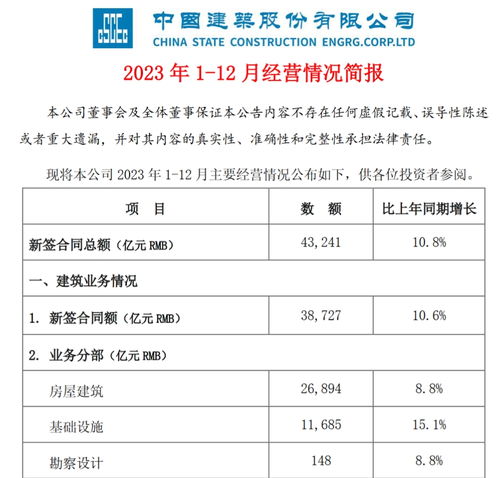 中国建筑2023年再创佳绩 新签合同4.3万亿，地产业务稳中求进